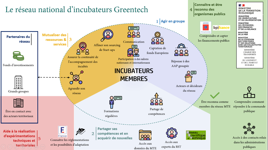 incubateurs french Tech